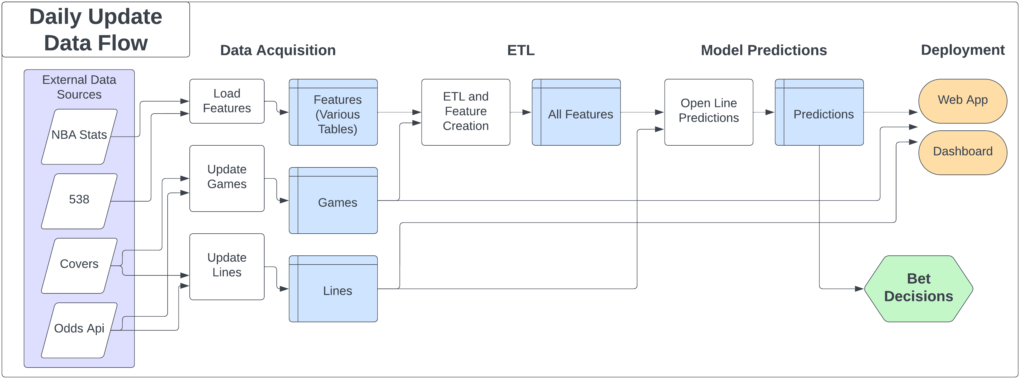 Data Flow Diagram